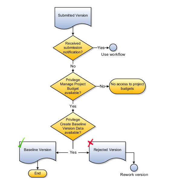 Figure showing the steps for creating a project budget version.