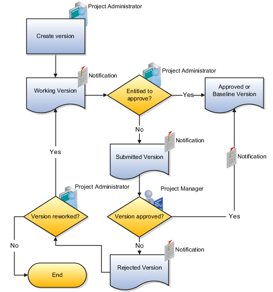 Figure showing the approval flow for budgets and forecasts and the implications of using BPEL for status changes.