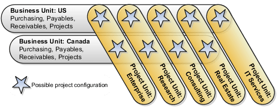 This graphic illustrates an example of multiple project units that are associated with multiple business units.