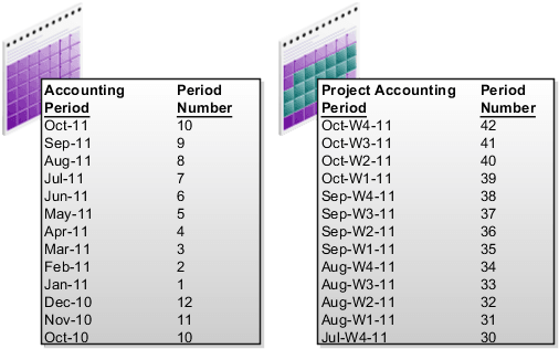 This graphic explains how you can define weekly project accounting periods and monthly accounting periods.