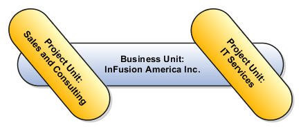 This graphic illustrates project units that share a business unit. Each project unit maintains separate reference data for managing projects.