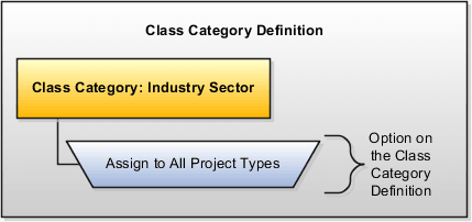 Example of Project Types Association with Class Categories