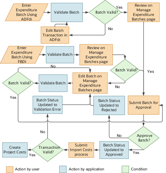 A workflow that describes how project expenditure batch approval works.