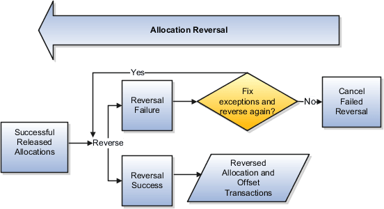 Flowchart of allocation reversal impact on reversing expenditure items.