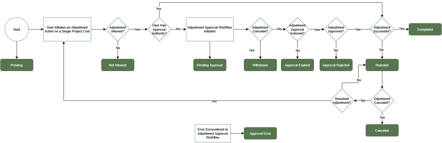 Adjustment Statuses Associated with Single Project Cost Adjustments