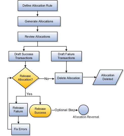 Project cost allocation processing flow chart.
