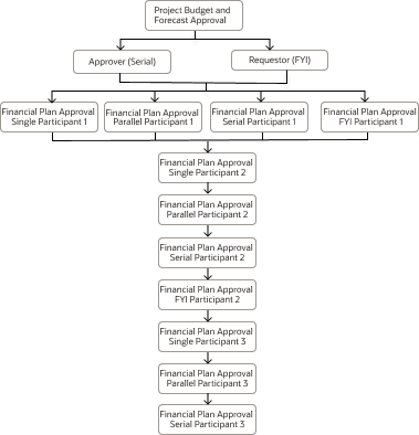 Participant Model for ApprovePlanVersion Task