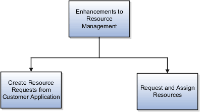 Example of a two-level requirement hierarchy.