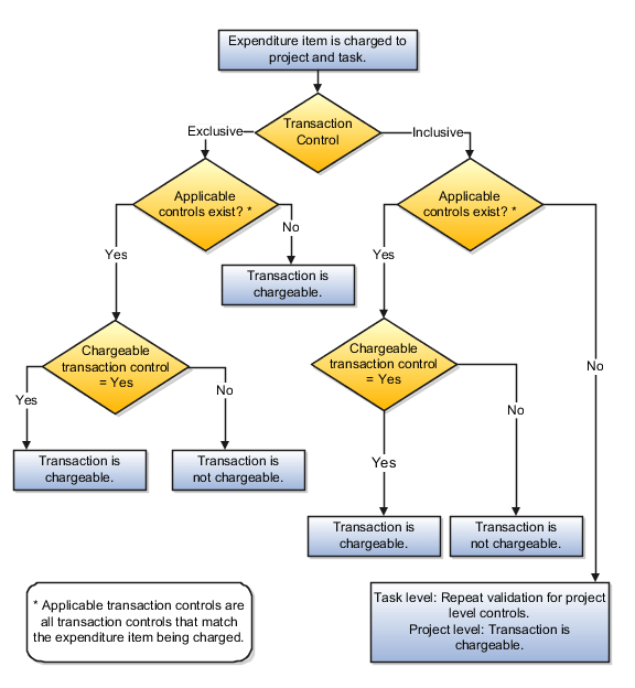 Flow chart of transaction control check for expenditure item chargeable status.