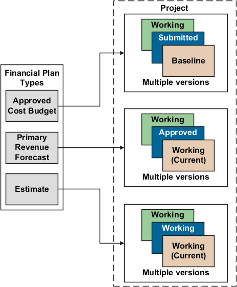 Multiple financial plan types for each planning scenario.