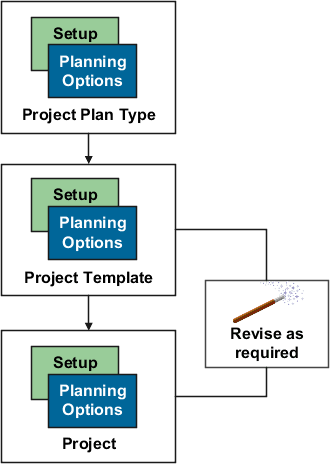 The setup and planning options inherited by project templates and projects.