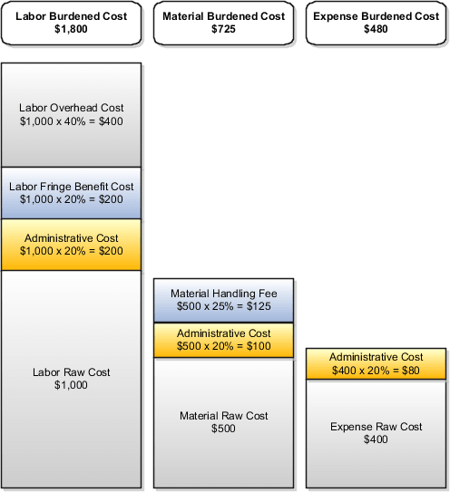 This graphic displays burdened costs for labor, material, and expenses.