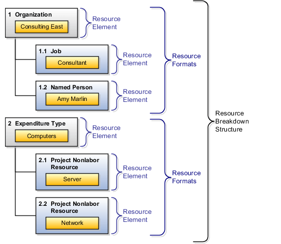 This graphic shows examples of hierarchical levels of resource elements in a resource breakdown structure. For example, assume that your resource breakdown structure has a resource format with three hierarchical levels. The top level is organization, the second level is expenditure category, and the third level is named person. You can add an organization resource to the first level, an organization and expenditure category resource to the second level, and an organization, expenditure category, and named person resource to the third level. Similarly, if you add a named person at the third level, the organization and expenditure category entered at the third level are automatically created as resources at the first and second level.