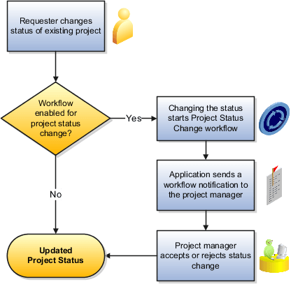 This graphic shows the process of changing a project status.