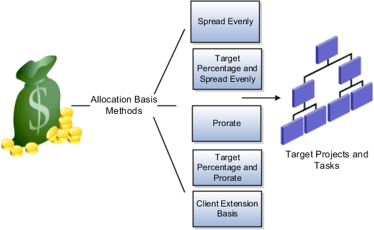 Various allocation basis methods and target projects and tasks.