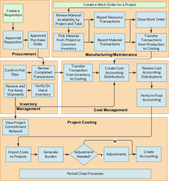 Graphic that illustrates the overall flow in project-driven supply chain.