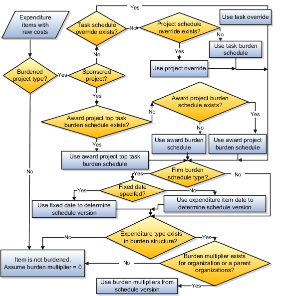 This graphic displays decision points and the process for calculating burdened costs.