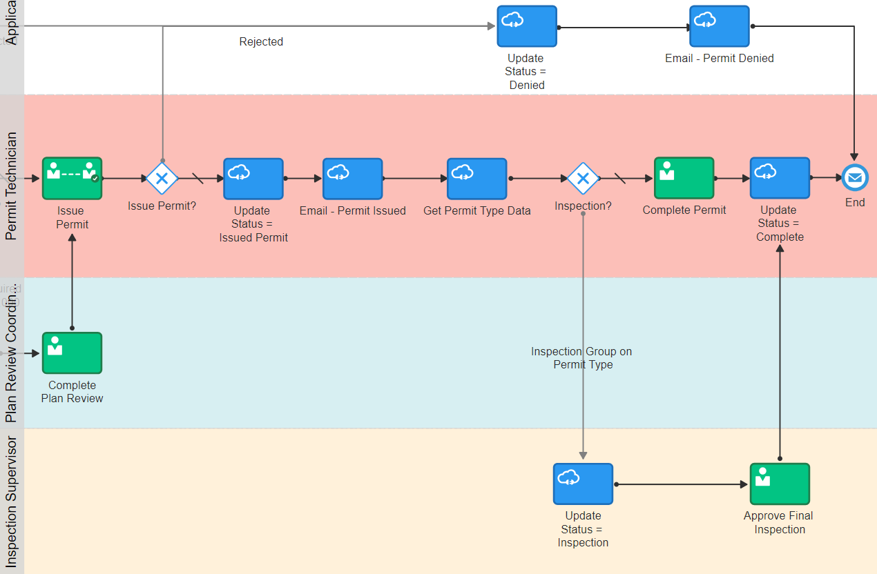 Sample workflow process (2 of 2)