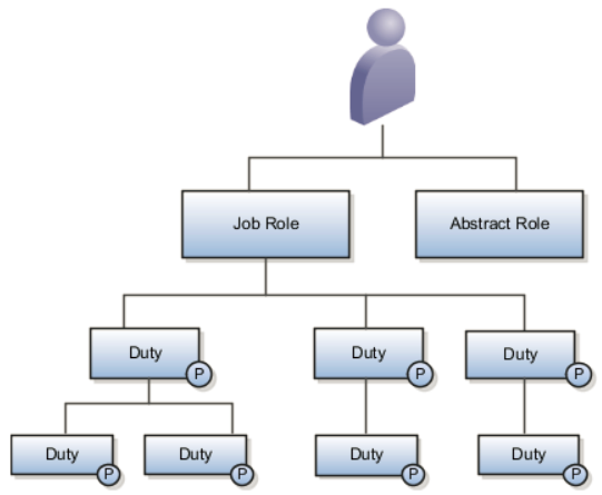Role hierarchy showing a job role inheriting privileges from duty roles. Details surround the image.