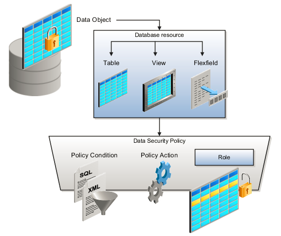 Example showing relationship between data resources and security policies. Further description is in text surrounding the image.