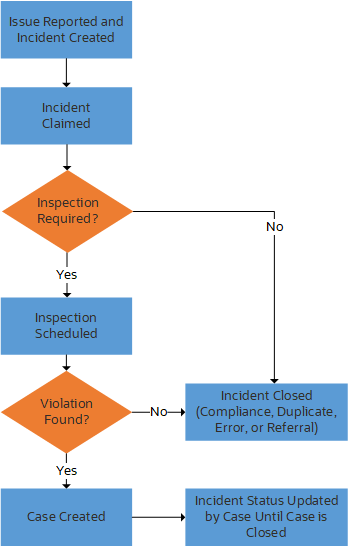 The Incident Lifecycle