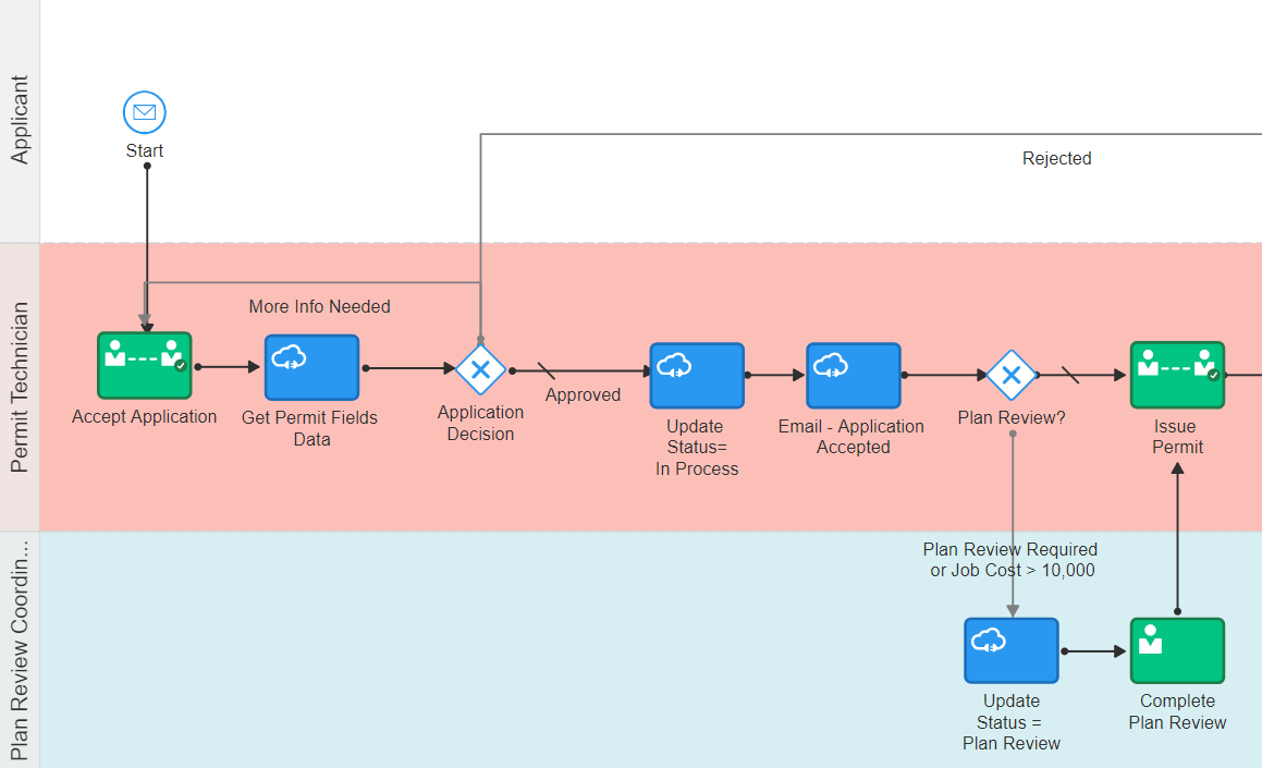 Sample process definition (1 of 2)