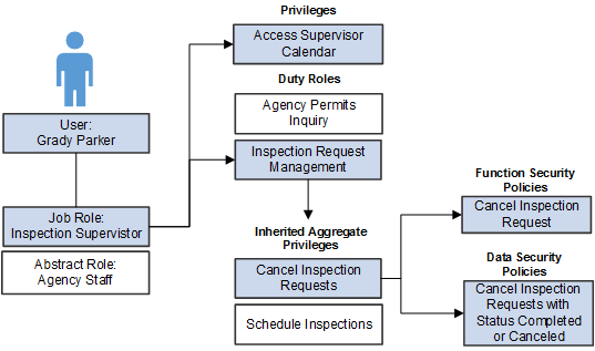 Example of Public Sector Compliance and Regulation role inheritance starting with a user, then to job role, then to inherited duty roles, then inherited aggregate privileges, then to function and data security policies.