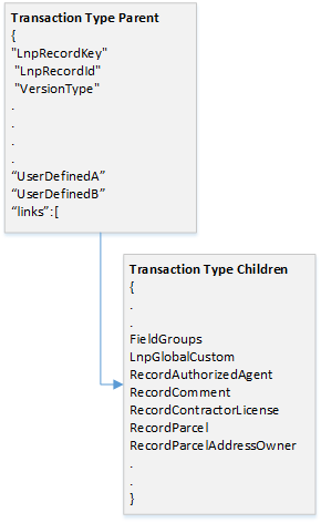 Transaction type data hierarchy