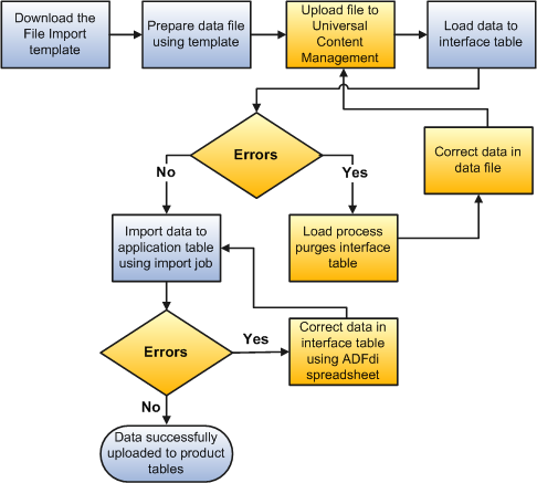 This graphic shows the steps of the process, including downloading and preparing the data file template, loading data to interface and application tables, and correcting errors. The result being data is successfully uploaded to the product tables.