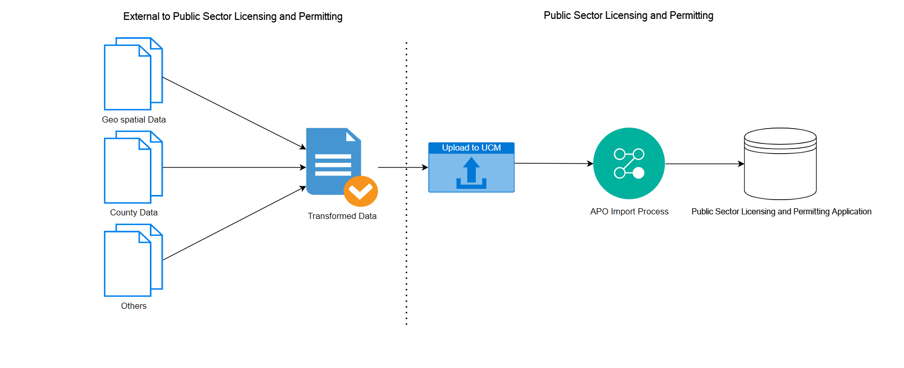 Reference architecture for APO import process