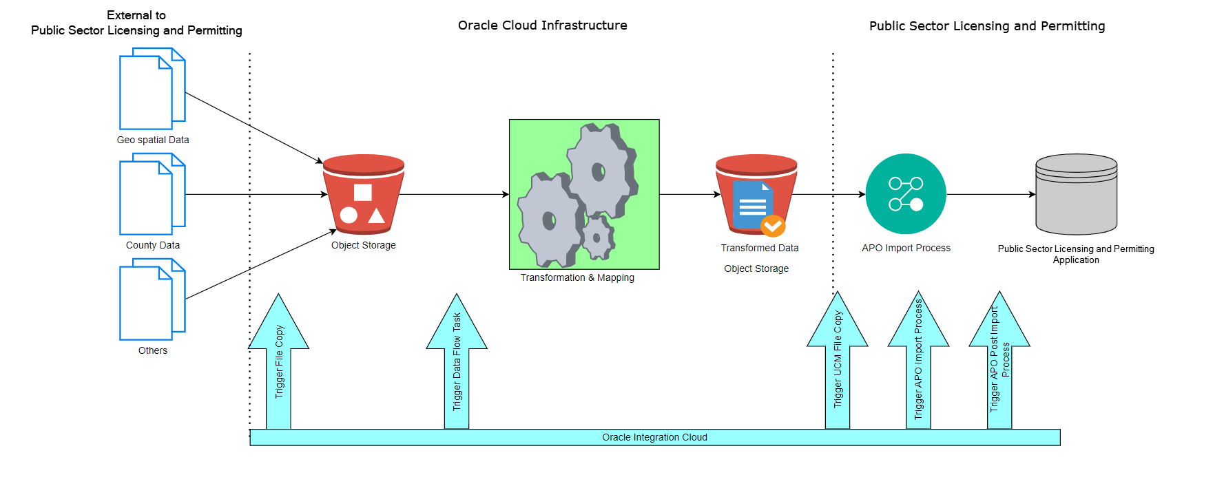 Reference architecture for Public Sector Licensing and Permitting end-to-end APO import process