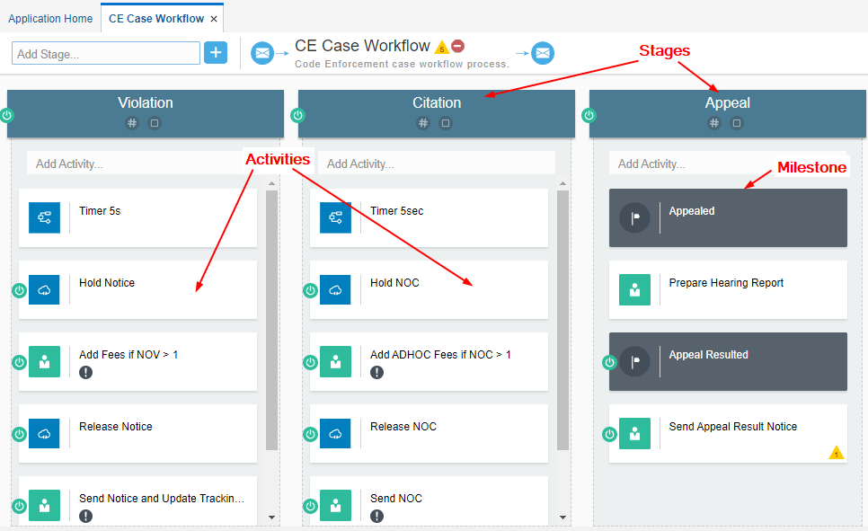 Main Elements of a Code Enforcement Dynamic Process