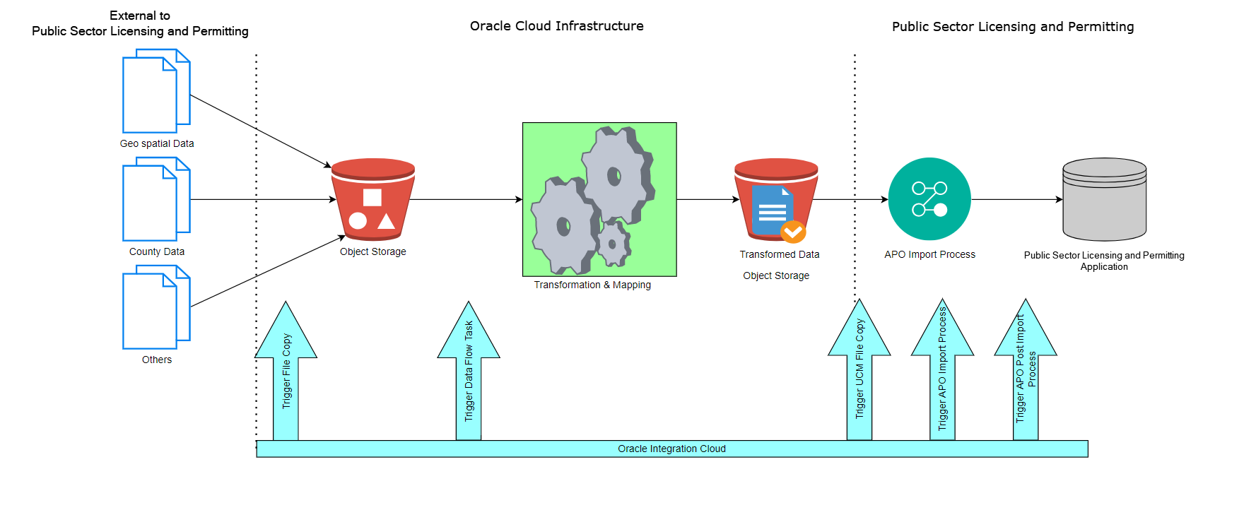 Reference architecture for Oracle Permitting and Licensing end-to-end APO import process