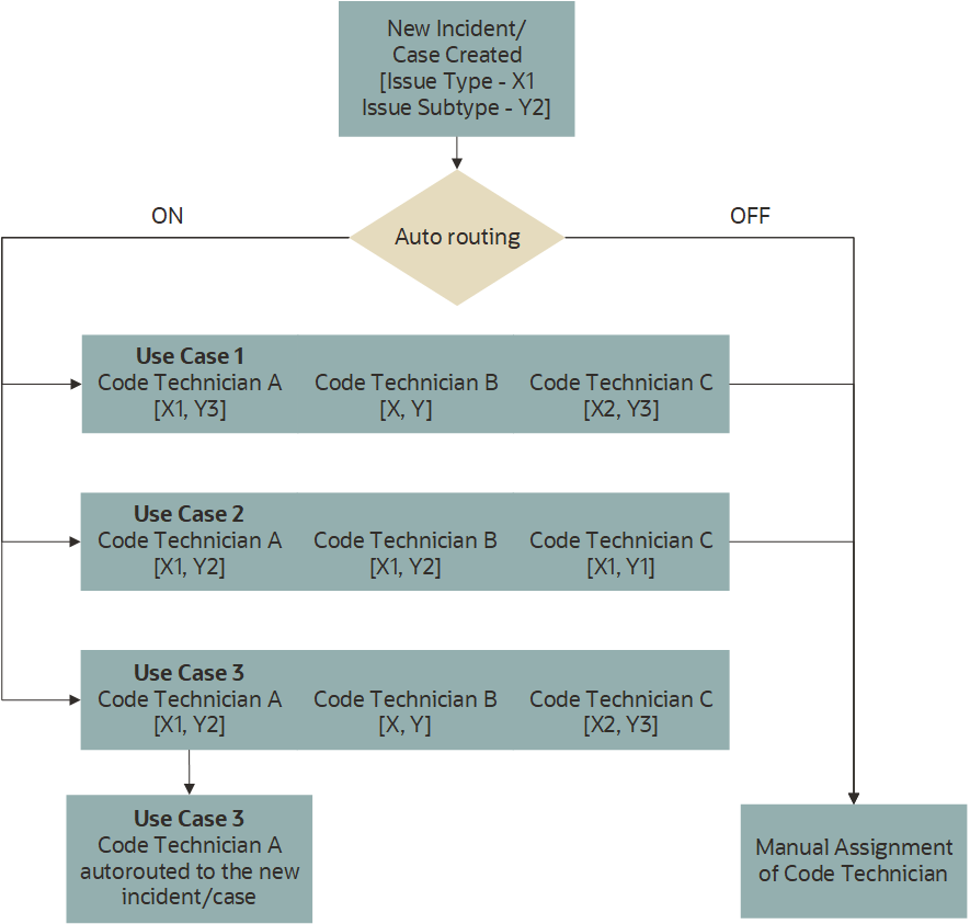 Diagram illustrating a few use cases of the auto-routing of a Code Enforcement Technician to incidents and cases.