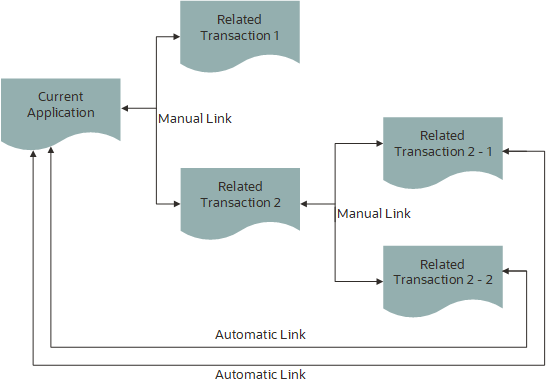 Related transaction linking