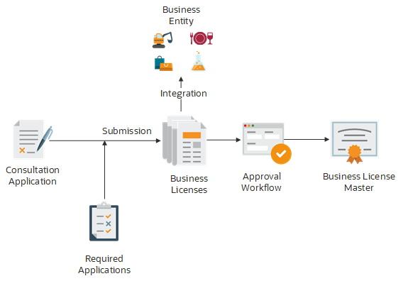 Business license process flow