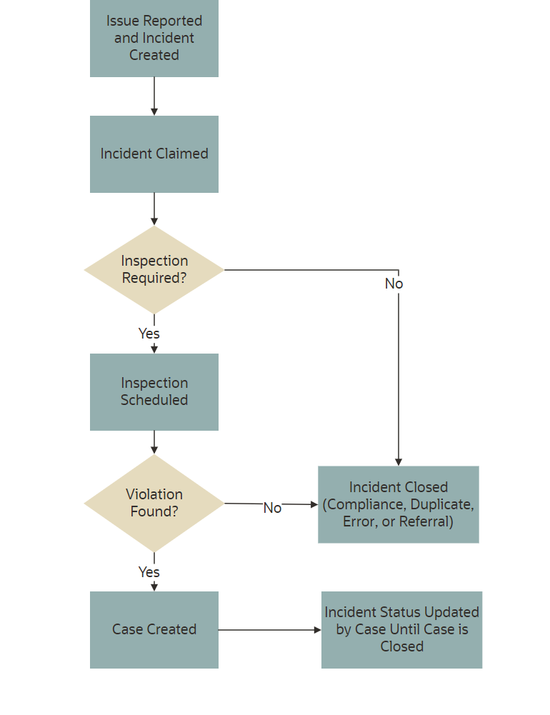 The Incident Lifecycle