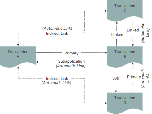 Related Transaction Linking
