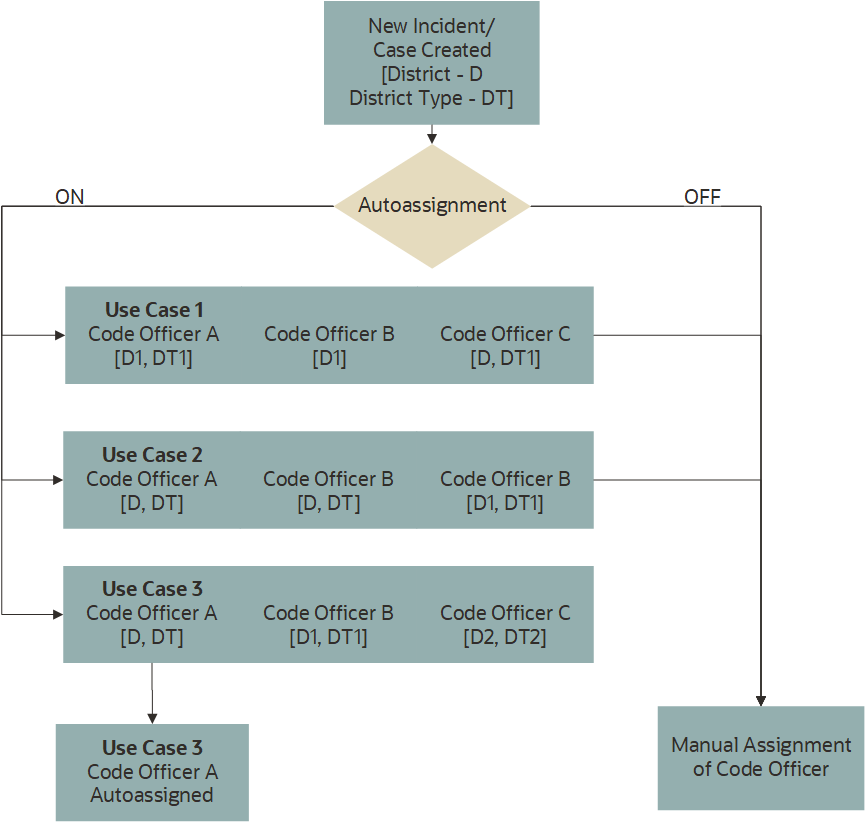 Diagram illustrating a few use cases of the autoassignment of a Code Enforcement Officer to incidents and cases.