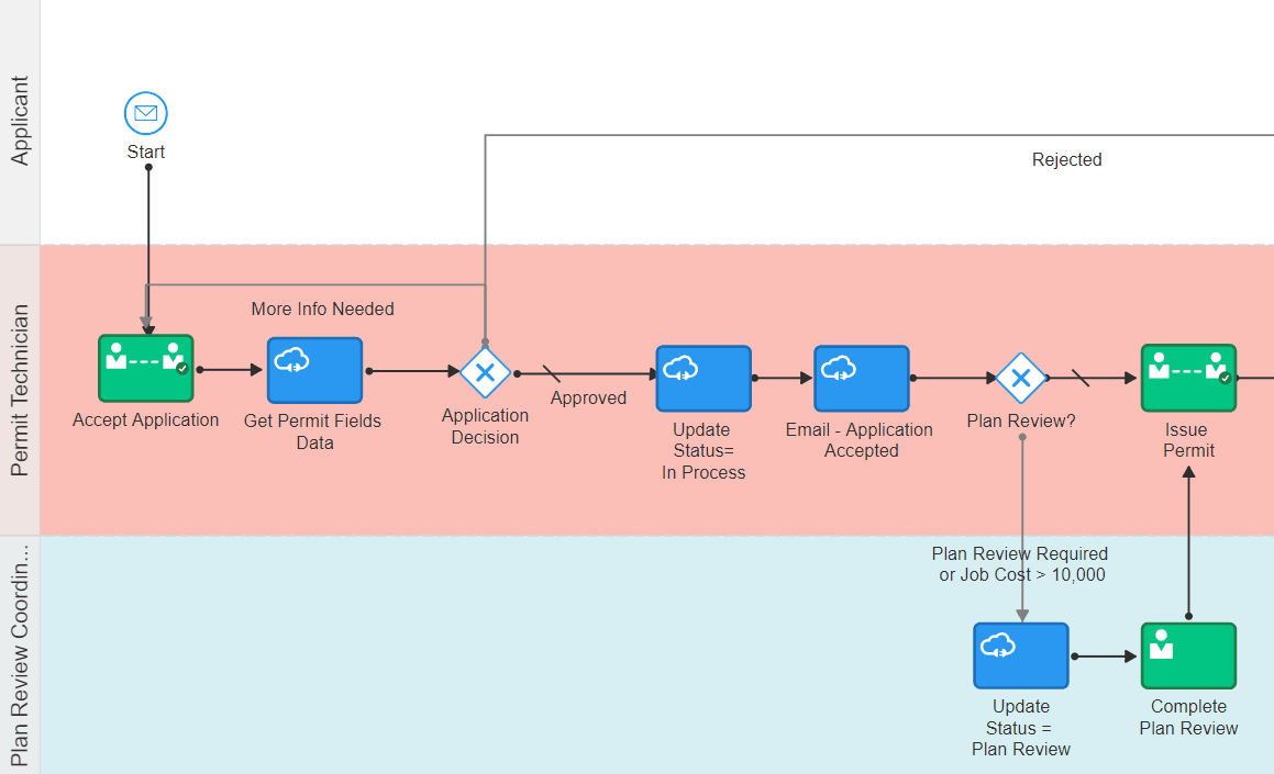 Sample process definition (1 of 2)