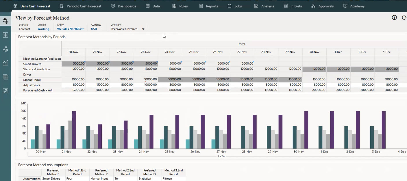 View by Forecast Methods Dashboard