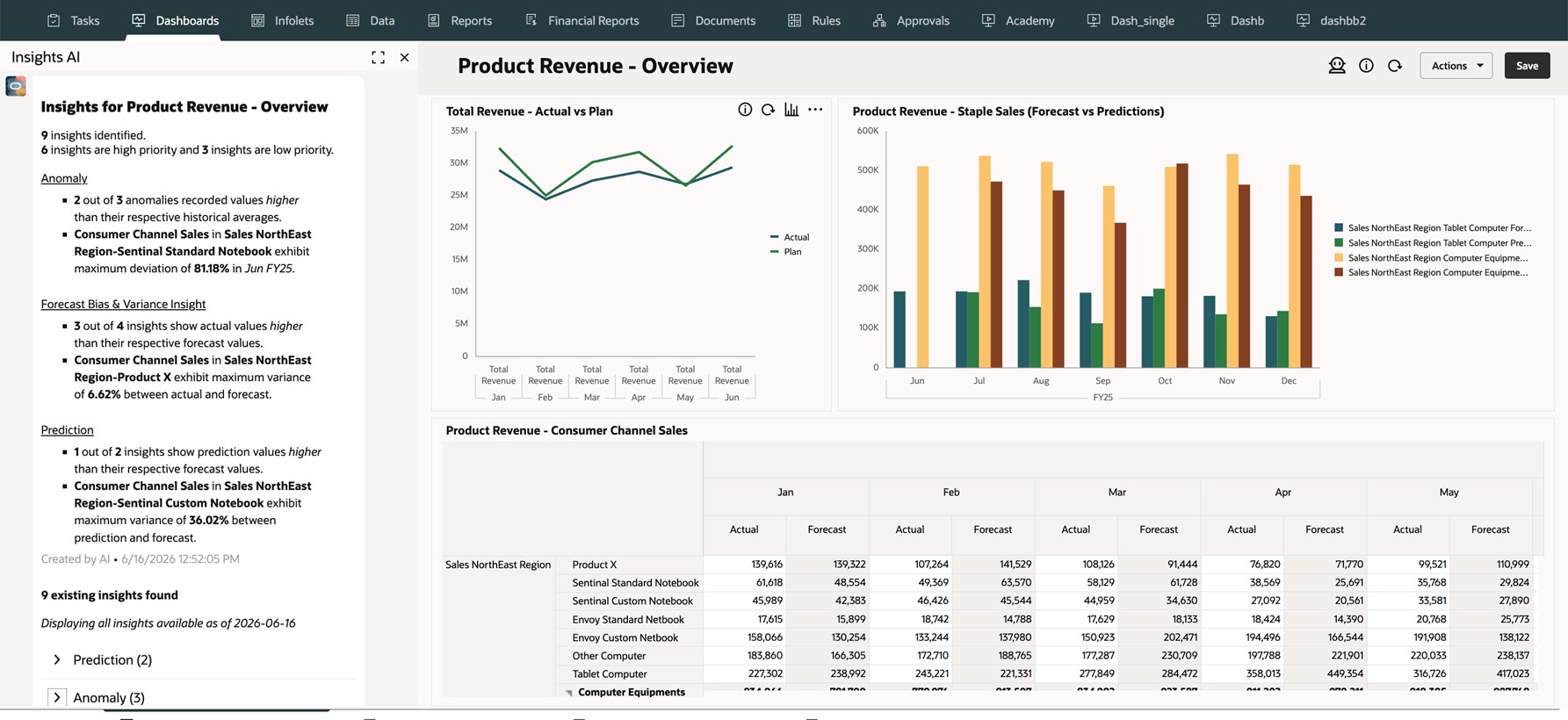 Insights viewed from a dashboard