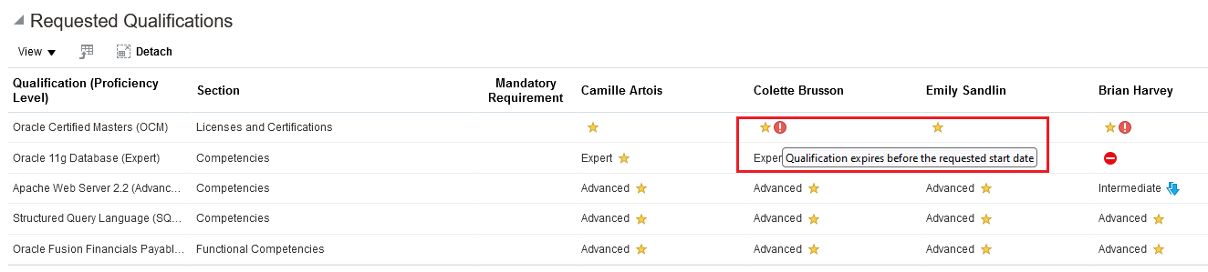 Expiration of Qualification Highlighted During Review of a Candidat