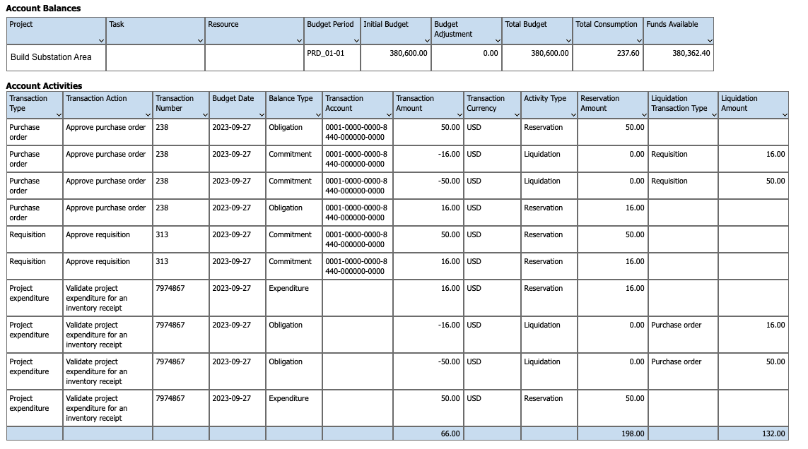 Budgetary Control Analysis Report Showing the Funds Reservation and Liquidation Happening at Requisition, Purchase Order and Project Costing