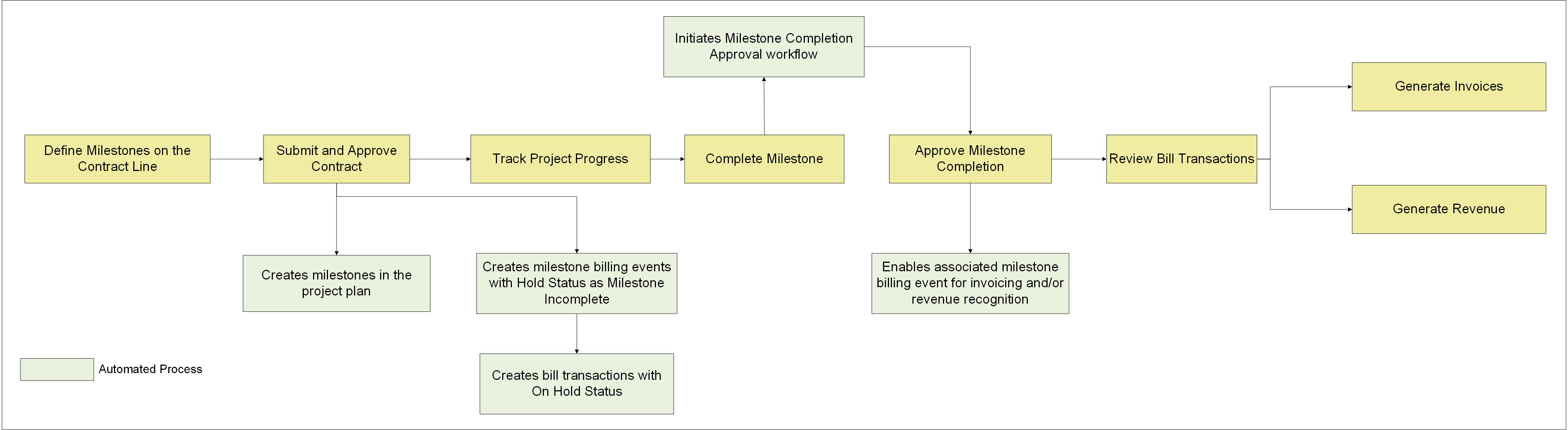 Milestone Billing and Revenue Recognition High-Level Process Flow