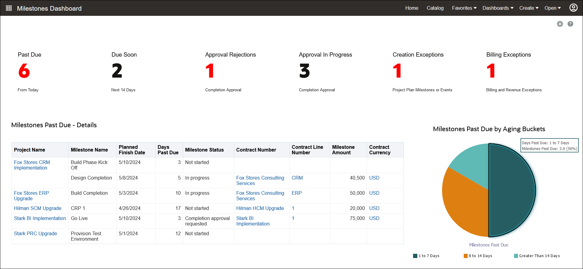 Example Milestones Dashboard in Oracle Transactional Business Intelligence