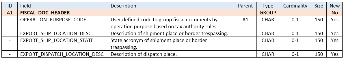 New Fiscal Document Header XML tags