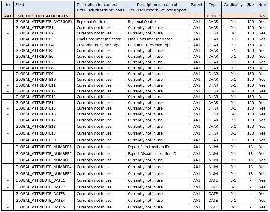 New Fiscal Document Header Attributes XML tags