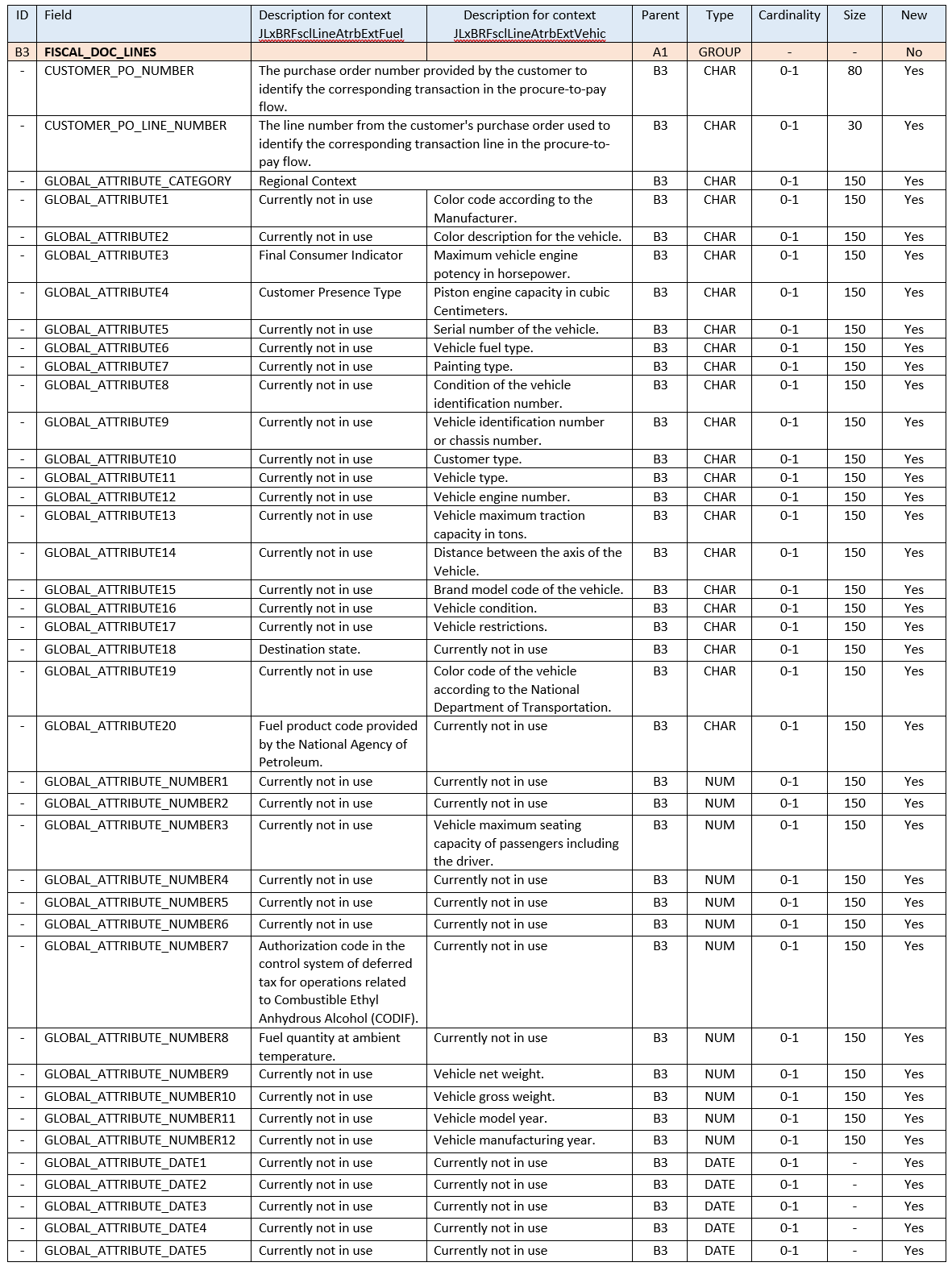 New Fiscal Document Line Attributes XML tags