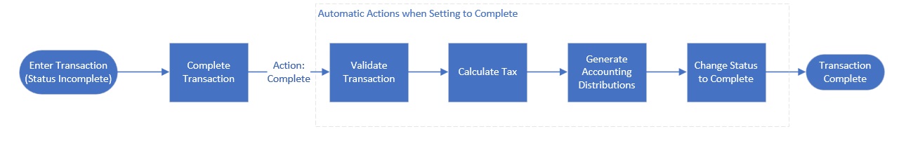 Receivables Transaction Complete Flow - Prior to this release